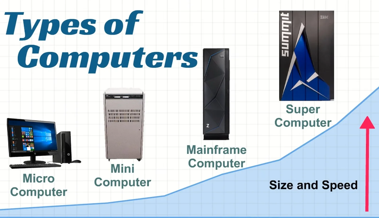 types of computers
